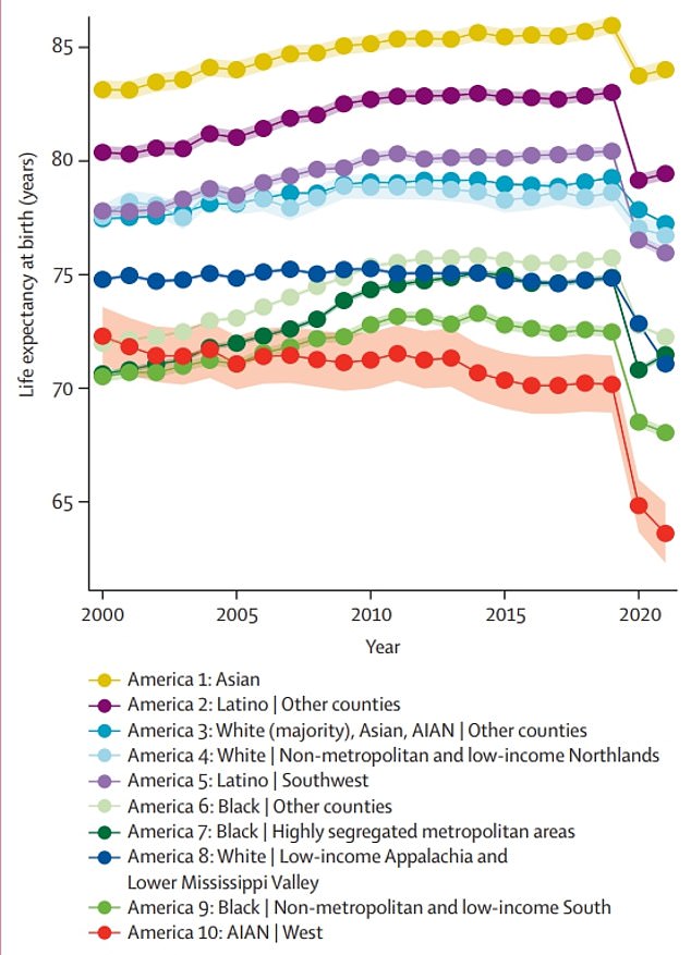 The graph above shows life expectancy since 2000 in the ten groups created by the study