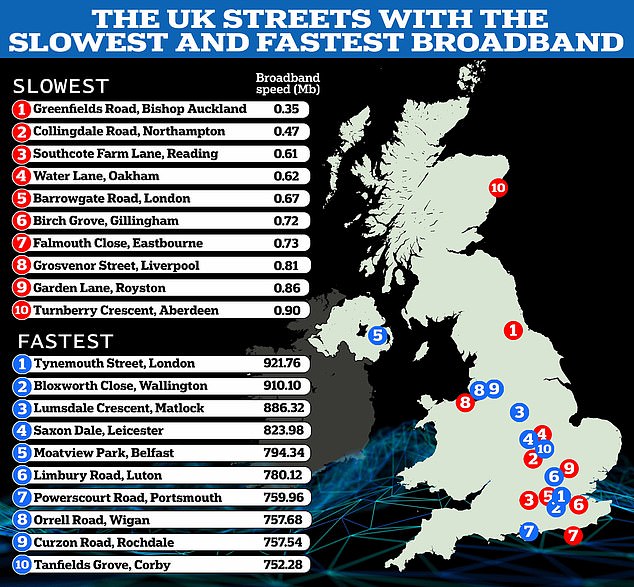 Research from Broadband Genie has revealed the streets with the slowest and fastest broadband connections across Britain