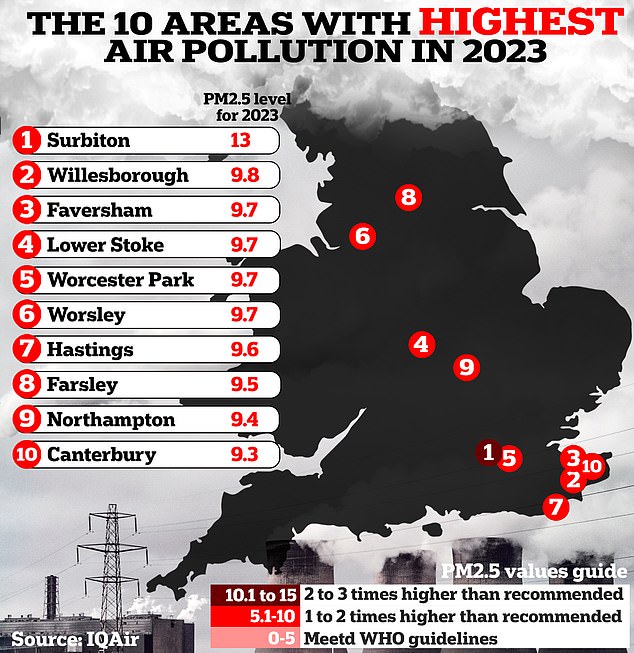 This map shows the 10 areas with the highest levels of air pollution recorded in 2023. These areas had almost double or triple the levels of particulate matter, which are microscopic pieces of pollution that can penetrate deep into the human body, recommended by the World Health Organization. Organization