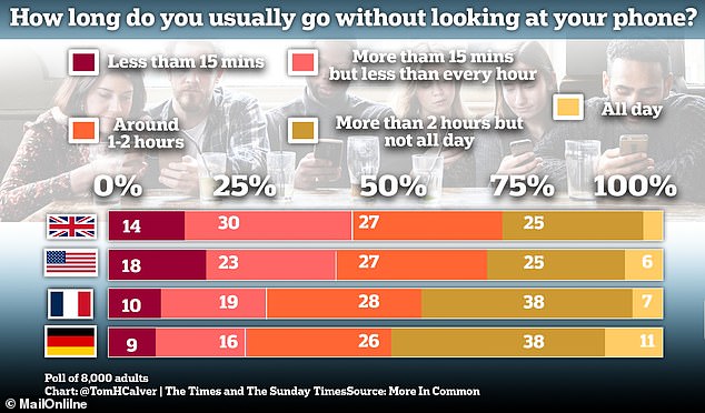 Previous research has found that many young adults in Britain now struggle to avoid looking at their phones for an hour