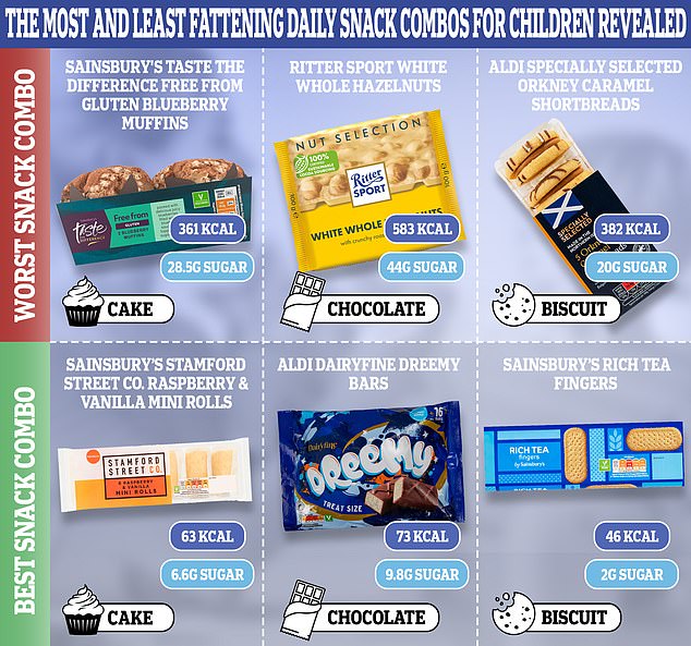 Revealed The most fattening sweet snacks on supermarket shelves according