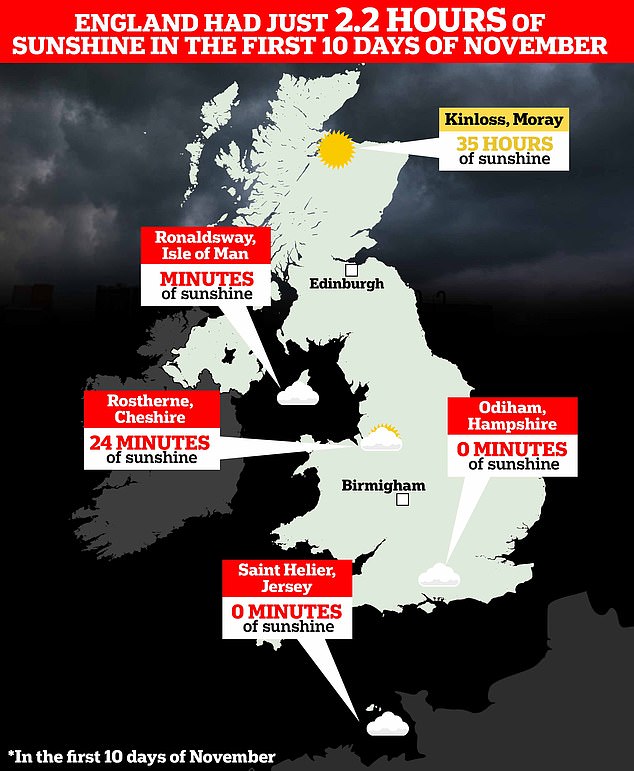 Odiham in Hampshire, Saint Helier in Jersey and Ronaldsway in the Isle of Man saw no sunshine, while Rostherne in Cheshire received just 24 minutes of sunshine