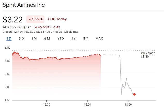 Spirit Airlines' stock price fell 45 percent in aftermarket trading on Tuesday after the Wall Street Journal reported news that the company would file for bankruptcy. The drop happened within seconds as investors rushed to sell the shares. It recovered briefly before falling back again. This chart shows the stock price one hour after the news