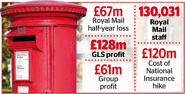 Rises: Royal Mail owner IDS said the delivery group would have to increase prices to offset the £120 million hit to the company from measures unveiled in the Budget last month