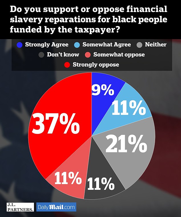 Nearly 50 percent of Americans do not support slavery reparations, despite several blue cities considering bills, a shocking DailyMail.com/JL Partners poll found