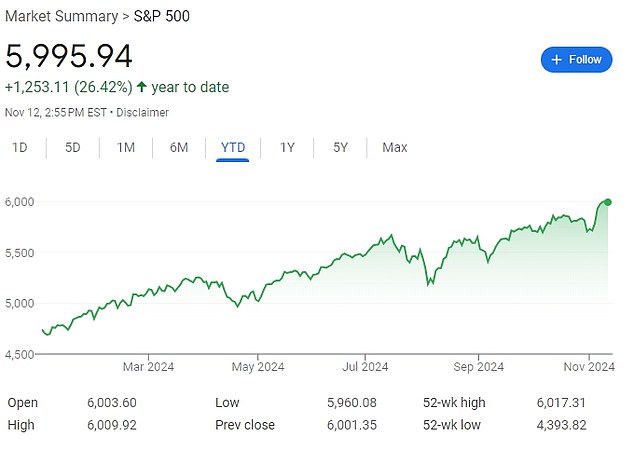 The S&P 500 is on track to post a gain of more than 20 percent for the second year in a row