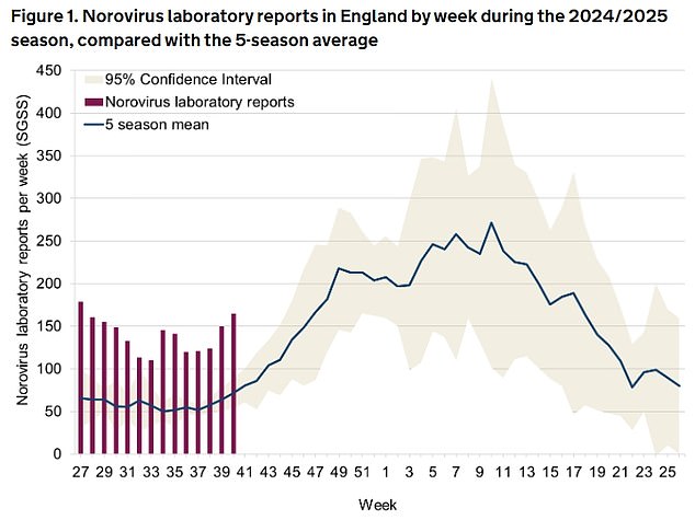 Figures released yesterday by the UK Health Security Agency (UKHSA) show that cases of the winter virus have risen by 41 per cent in just a fortnight