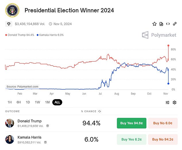 A screenshot of the Polymarket odds predicting Trump's victory