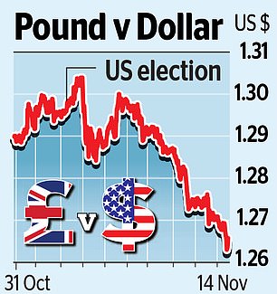 The pound falls to a four month low against the dollar