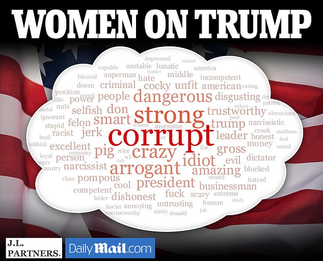 When female voters were asked for their one-word summary of Trump, the top terms were: corrupt, strong, crazy. The results are shown in the word cloud above