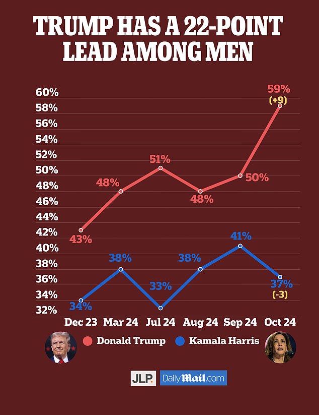 JL Partners surveyed 1,000 likely voters. The results showed a large gender gap