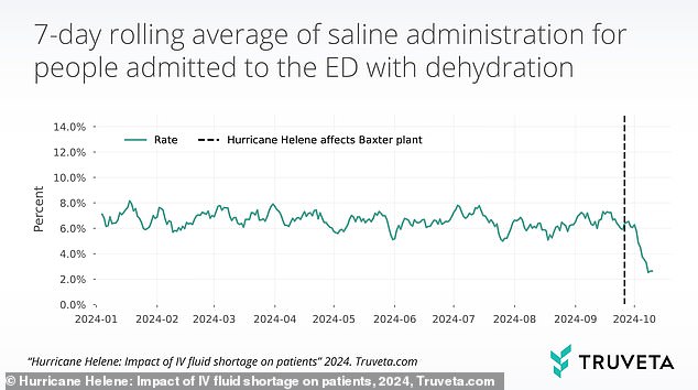 This graph from the analysis shows the number of IV treatments given to people admitted to the emergency department for dehydration starting in January 2024 and ending weeks after Hurricane Helene