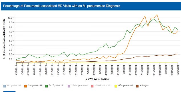 However, there has been an increase in the number of 'walking pneumonia' infections, especially among children