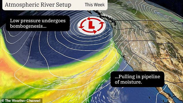 A bomb cyclone is currently forming off the coasts of Washington, Oregon and Northern California, and is expected to draw an atmospheric river onshore as it intensifies