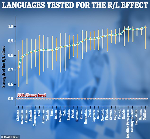 Speakers of languages ​​like Estonian and Finnish had the highest match rate of 100 percent, while the lowest (70 percent) were speakers of languages ​​like Albanian and Mandarin Chinese