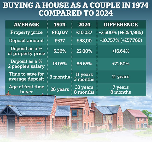 Climbing the ladder: The research shows how house prices, deposits and the age of first-time buyers have changed