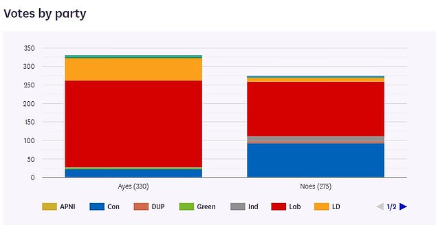 A total of 236 Labor MPs supported the bill, alongside 23 Tories, 61 Liberal Democrats and three Reform MPs from the UK.