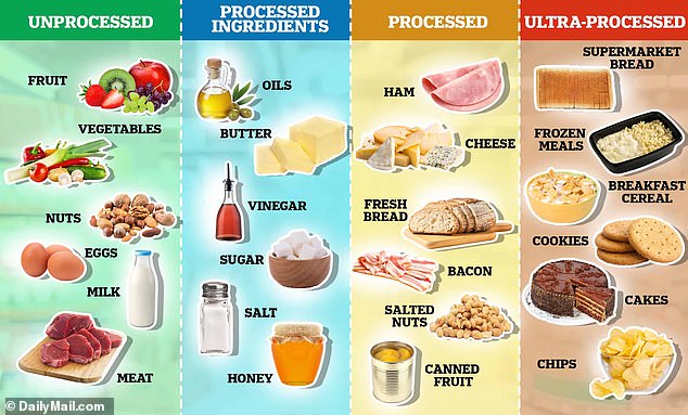 UPFs are a staple of the modern British diet and are an umbrella term covering a wide range of foods that are packed with artificial colours, sweeteners and preservatives that extend shelf life.