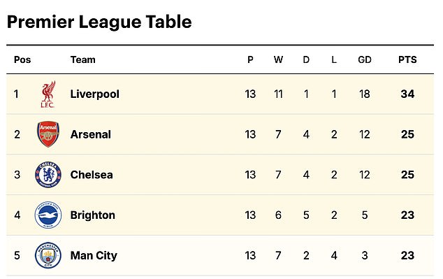 Those results left Arsenal and Chelsea with seemingly identical records in the league table