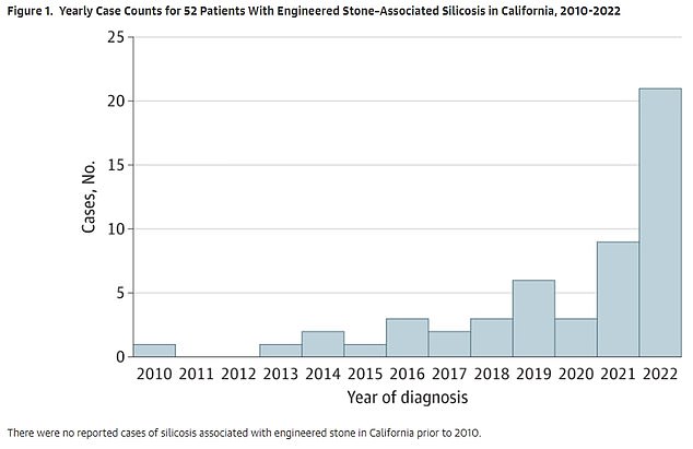 The above shows the number of cases per year for patients diagnosed with silicosis. It is based on 52 cases and the graph was published last year