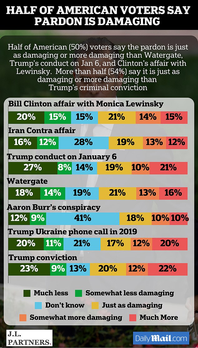 1733238157 508 More than half of voters say Biden was wrong to