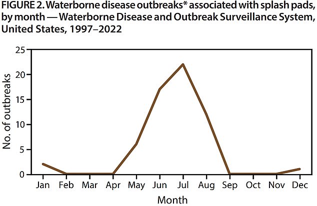 The above shows splash pad outbreaks in the month they were reported from 1997 to 2022