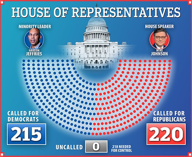 Republicans will have a majority in the House of Representatives in the next Congress, but will face a narrow majority