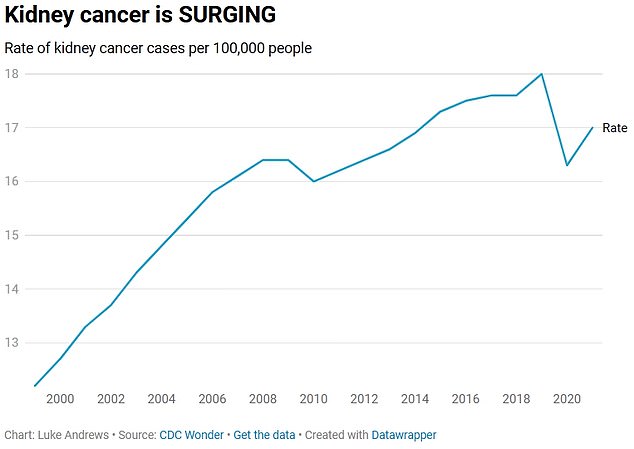 And this shows the number of kidney cancer cases per year in the US, which is responsible for shifts in population size. There is a dip in 2020 and 2021 during the Covid pandemic as people left hospital