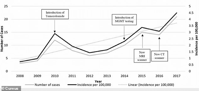 The above graph, from a 2020 study in the journal Cureus, shows the increase in glioblastoma cases between 2008 and 2017