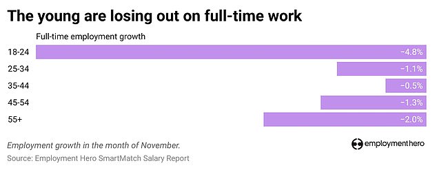 The data shows that younger full-time workers are the most likely to lose their jobs