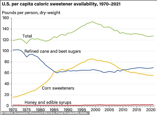 This graph shows that the total amount of sugar supplied to food and drink manufacturers has increased over time and is almost approaching 1970s levels. Millions of Americans still consume about 300 percent of the recommended amount of sugar