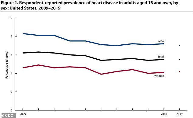 Signs point to better cardiovascular health nationwide. The number of American adults with heart disease fell from more than six percent in 2009 to 5.5 percent in 2019.