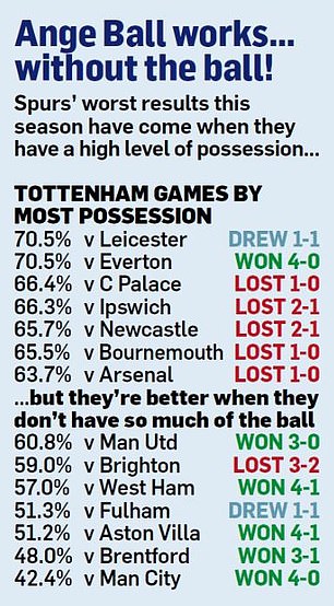 1733632296 801 Tottenham are brilliant against the big boys but meek against