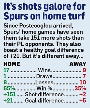 1733632299 839 Tottenham are brilliant against the big boys but meek against