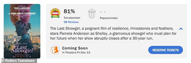 The Last Showgirl – in US theaters on January 10 and UK theaters on February 28 – currently has a certified fresh approval rating of 81% from 58 reviews on Rotten Tomatoes