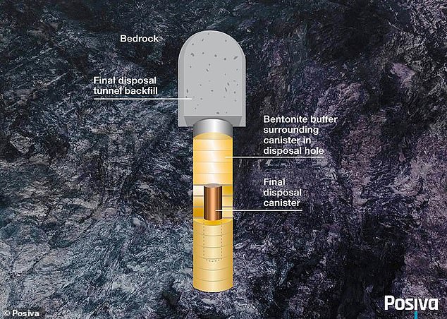 The bushings are made of copper and are filled with bentonite to prevent it from entering the surrounding rock