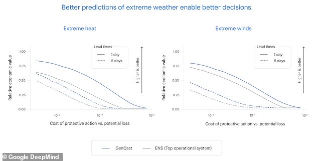 In a new study, Google DeepMind shows that its new AI model is more accurate than the best-performing ENS model from the European Center for Medium-Range Weather Forecasts (ECMRWF).