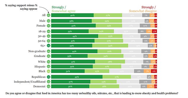 The above graph shows the responses of 1,000 Americans about the US food supply. Overall, four in 10 said they 'strongly agree' it has too many saturated fats and cancer-causing nitrates, blaming it for rising obesity rates.