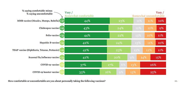 The above chart shows respondents' answers regarding vaccines. While most were generally comfortable with vaccines, Covid boosters received the least support