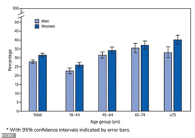 The graph above shows the percentage of adults aged 18 and over who have had low back pain in the past three months. It is divided by men and women