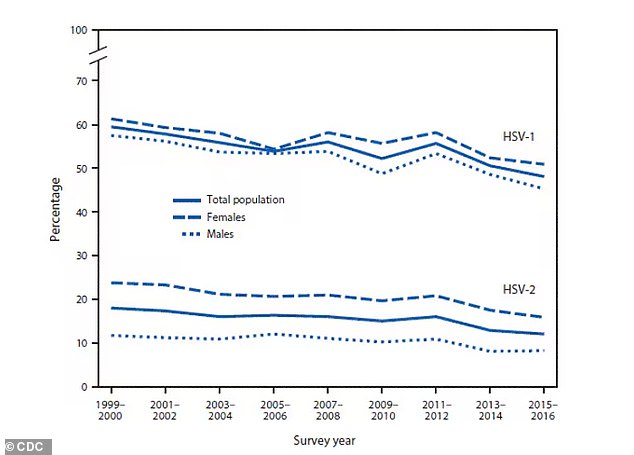 Researchers have found that the global prevalence of incurable genital herpes has decreased in recent years. According to the latest estimates, about 1 in 5 people under the age of 50, or 846 million worldwide, suffer from genital herpes.