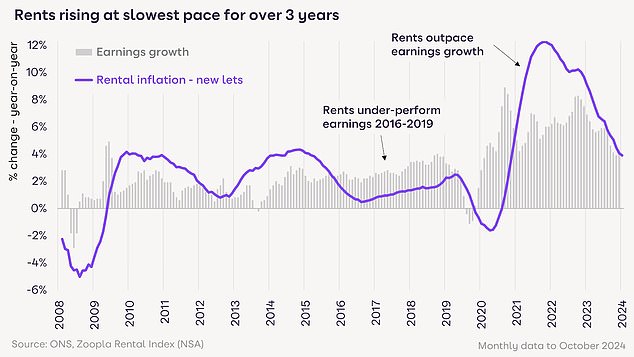 1733929783 60 Rents are rising by 3240 annually compared to three years