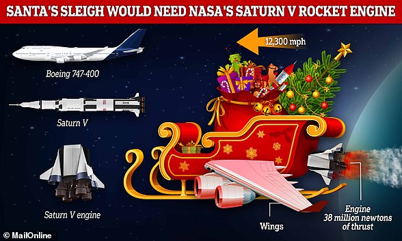 Santa's sleigh could potentially fly if it received a few major modifications, including a pair of wings similar to those of a commercial airliner and an engine with the same thrust as that produced by NASA's Saturn V rocket or 150 Boeing 747s. 400 aircraft.