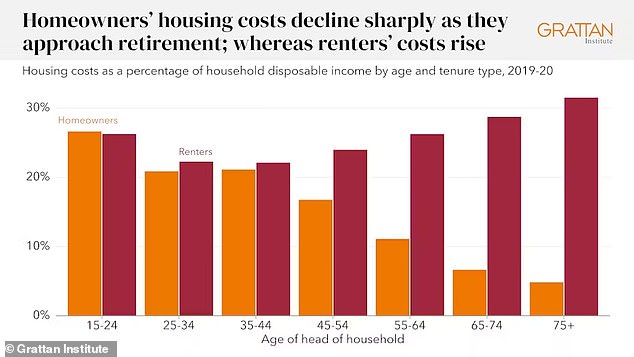 Recent research has found that retirees spend significantly less later in life due to home ownership and pension cuts (photo, Grattan analysis of ABS statistics in 2022)