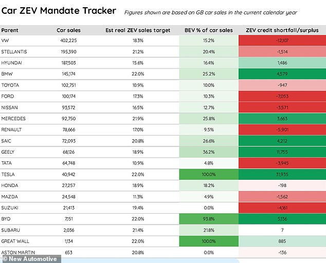 According to New Automotive's Electric Car Count report for November, only 10% of Toyota registrations (including Lexus) in 2024 were ZEVs - well below the 22% mandate