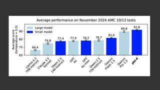 Microsoft Phi-4 Benchmarks.