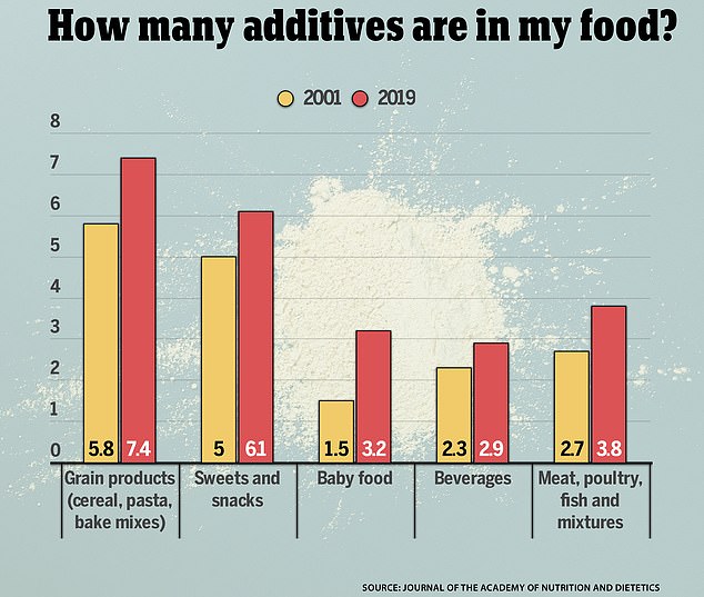 The graph above shows the shift in additives in five food groups between 2001 and 2019. Data is in average additives per item