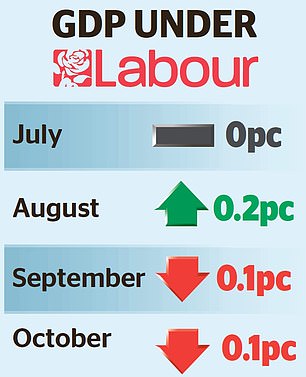 1734155073 978 Pound falls as Chancellor sees growth slowdown