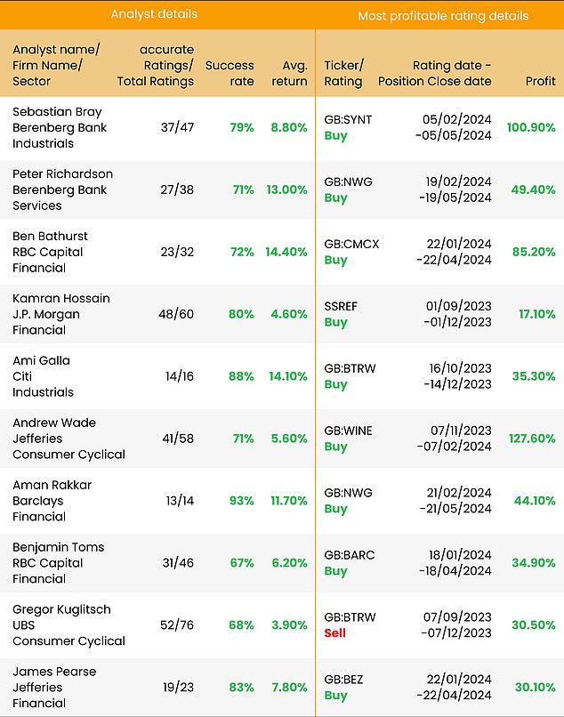 TIPRank's top UK analysts of the year