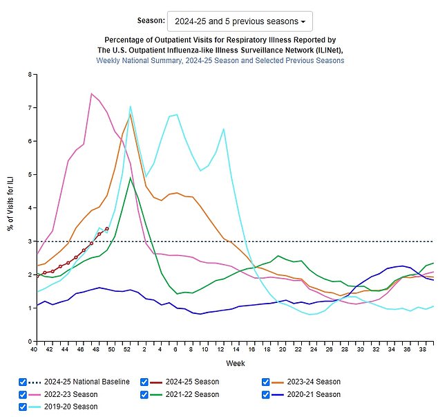 HOSPITALIZED WITH FLU: The above shows hospital admissions for people with a flu-like illness per year